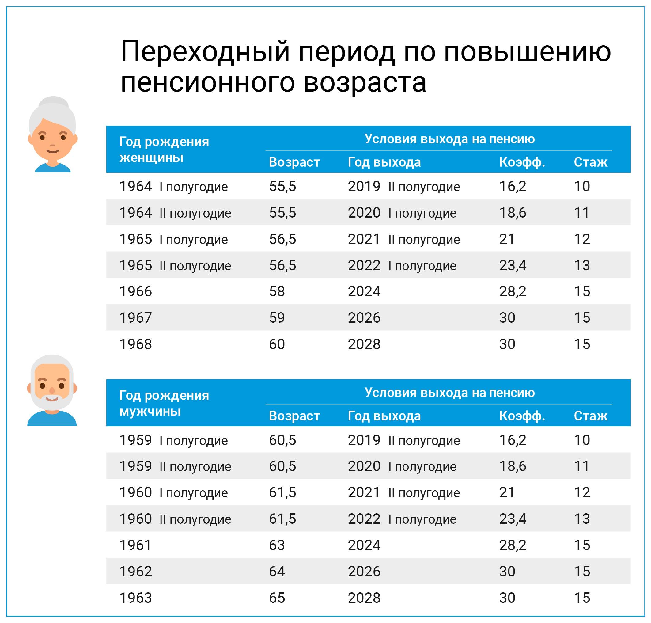 Пенсионный возраст в россии для мужчин и женщин в 2022 году: поправки в конституцию