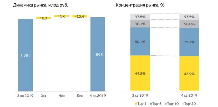 Обзор рынка кредитования