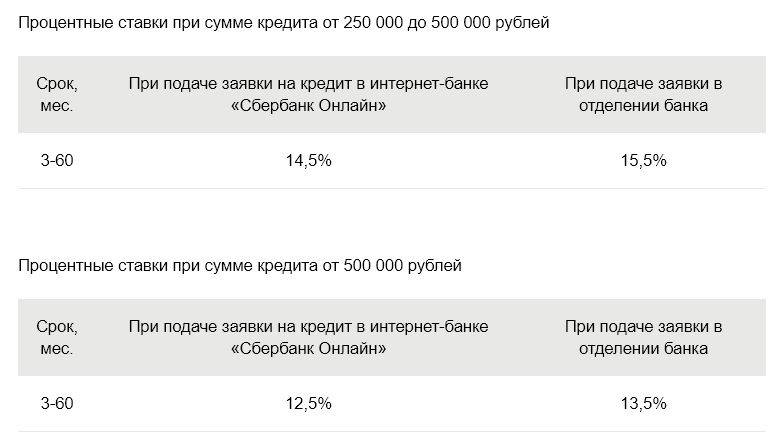Кредиты сбербанка россии с маленькой процентной ставкой