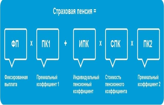 Страховая пенсия по старости: какая формула расчета суммы пенсионного обеспечения, необходимый трудовой стаж, размер фиксированной выплаты, индексация в 2022 году и право на досрочное назначение