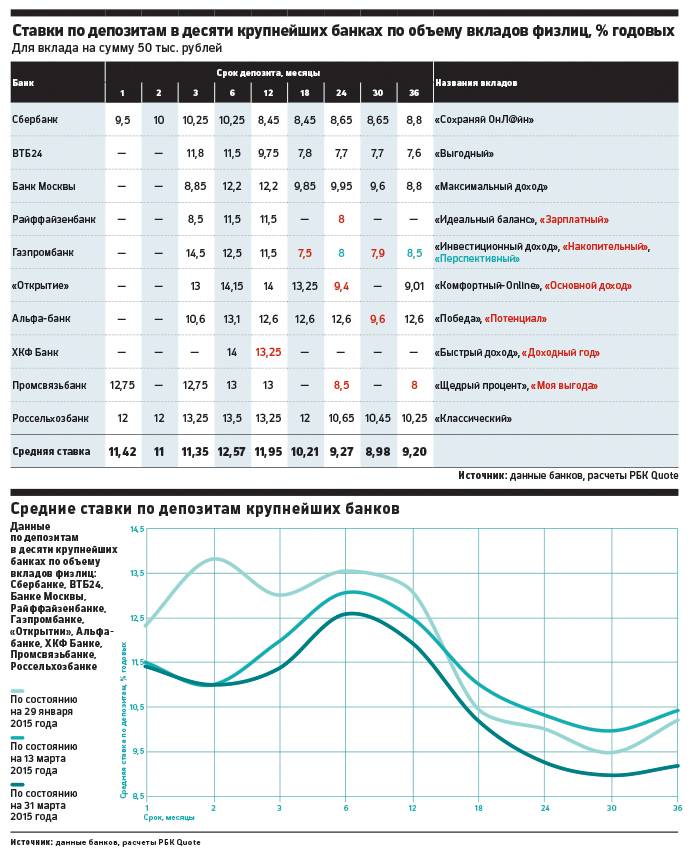 Какой самый большой процент по вкладам. Проценты по вкладам. Ставки банков по вкладам. Банки процентные ставки. Процентные ставки по вкладам.