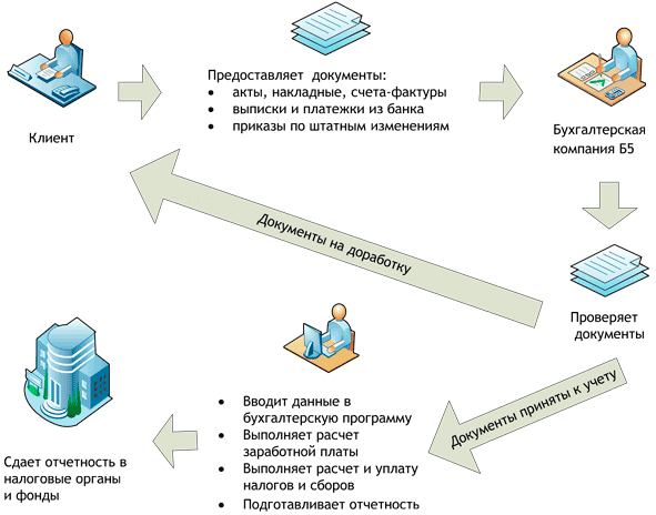 Работа бухгалтерии предприятии. Аутсорсинг бизнес процессов схема. Схема аутсорсинга бухгалтерии. Схема передачи процессов на аутсорсинг.. Структура аутсорсинговой бухгалтерской компании.