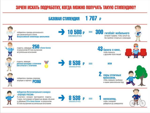 Президентская стипендия — как получить и кому положена? список документов для оформления и бланк заявления