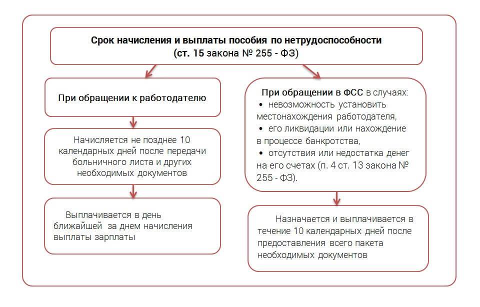 Оплата больничного листа в 2021 году: сроки, размер, расчет и порядок выплат