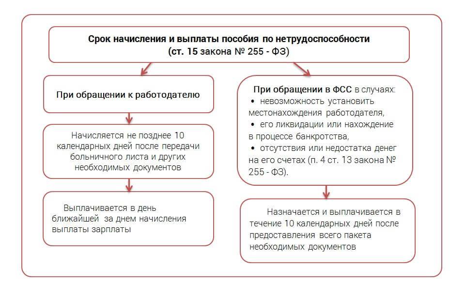 Размер пособия по нетрудоспособности в 2024 году. Через какое время после сдачи больничного выплачивают деньги. Схемы выплат больничного. Сроки оплаты больного листа. Выплаты по больничному листу.