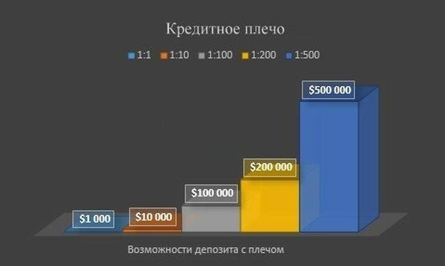 Что такое кредитное плечо на forex: определение простыми словами | альфа-форекс