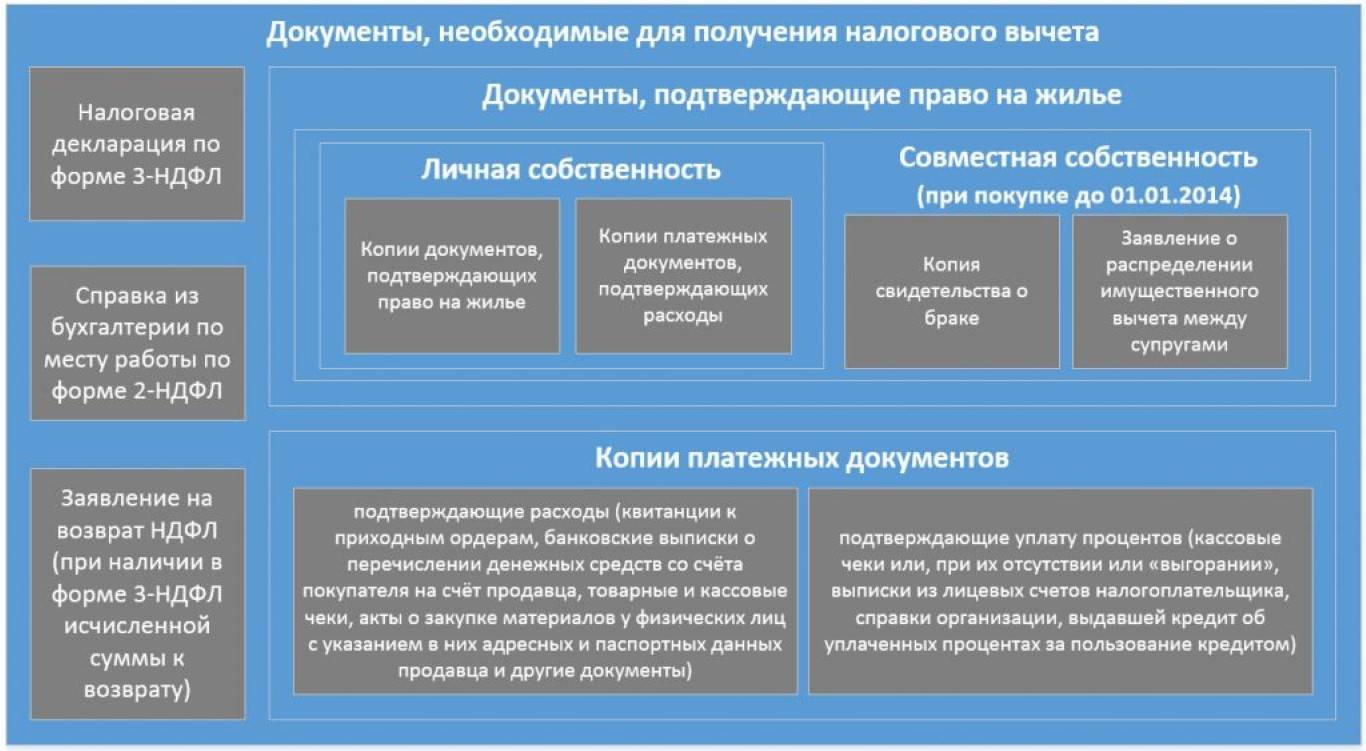 Налоговые вычеты 2017 года