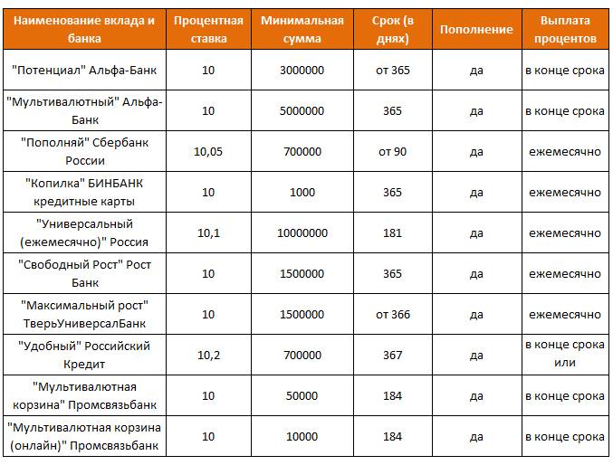 Вклады 2023 на сегодня