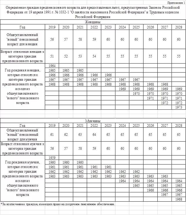 2023 год предпенсионный возраст