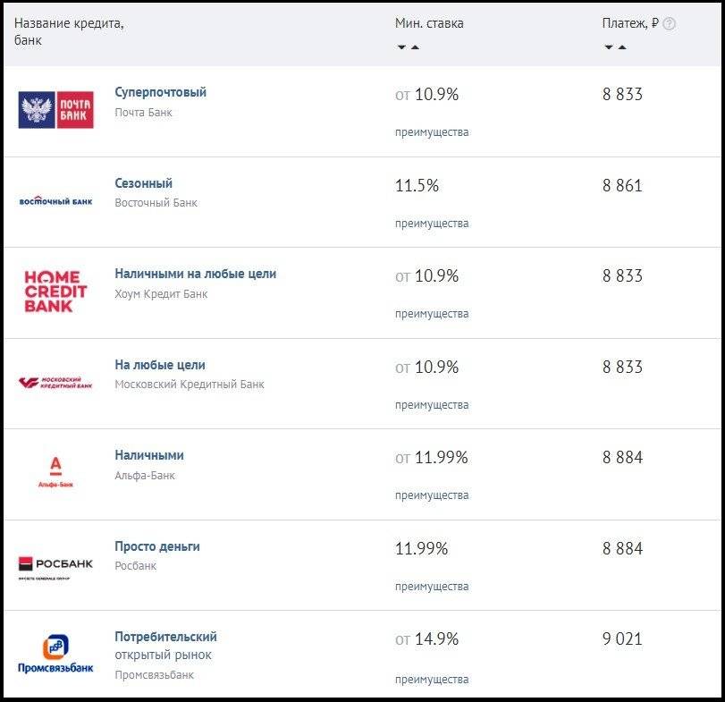 Какие банки дают кредит с плохой. Какие банки дают кредит. Какой банк даст кредит. Какие банки дают кредит с 19 лет. Банки которые дают кредит с 18.