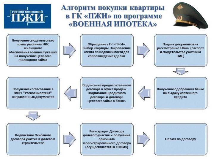 Схема военной ипотеки