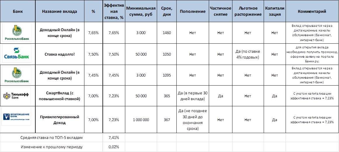 Вклады топ 20 с самой высокой ставкой сегодня до 9% на 2022 год вложить деньги открыть онлайн депозит | банки.ру