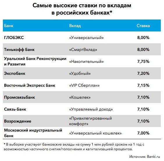 Самые высокие проценты по депозитам в россии в 2020 году - в каком банке?
