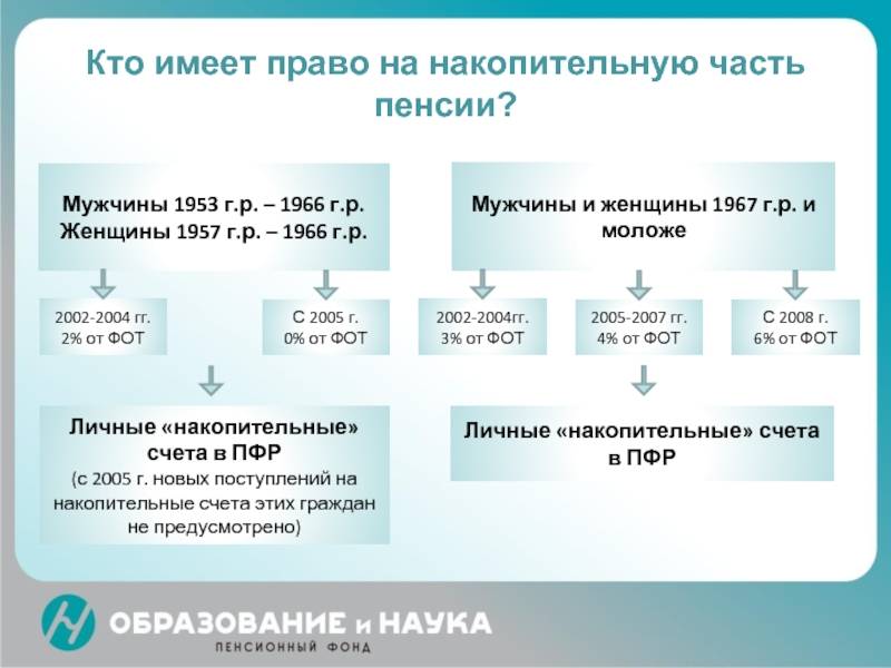 Социальное начисление пенсионного фонда