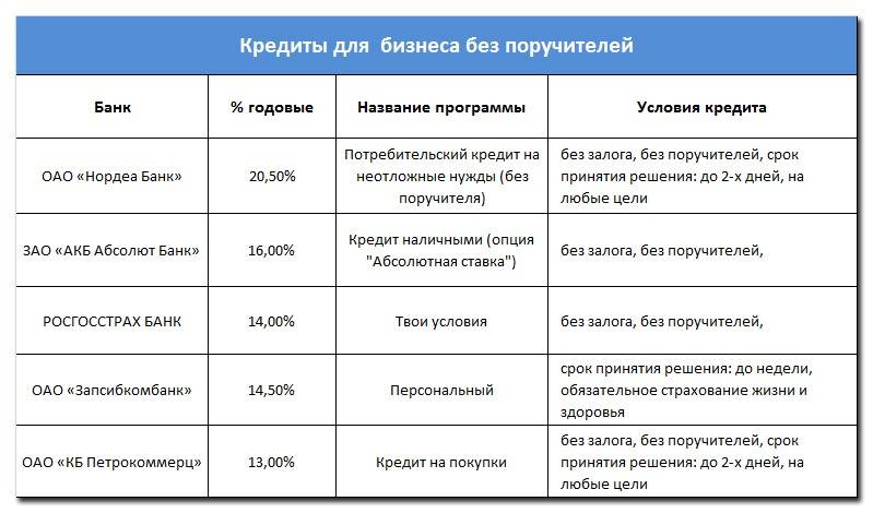 8 лучших российских банков, в которых можно взять кредит без залога