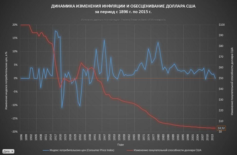На сколько за 15 лет обесценились доллар и евро, а на сколько — рубль? накопленная инфляция в сша, россии и европе | где хорошо? взгляд из кризистана