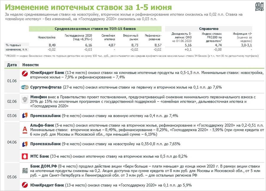 Дата изменения ставки