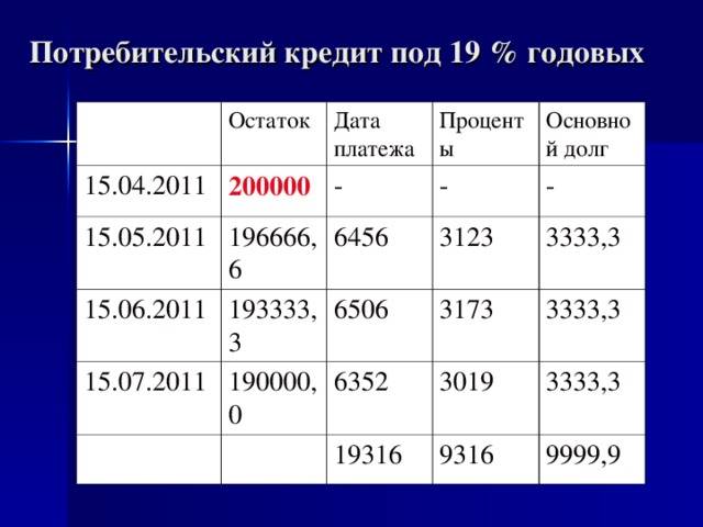 Взять кредит 200000 рублей онлайн | 8 банков с кредитами на 200 тысяч