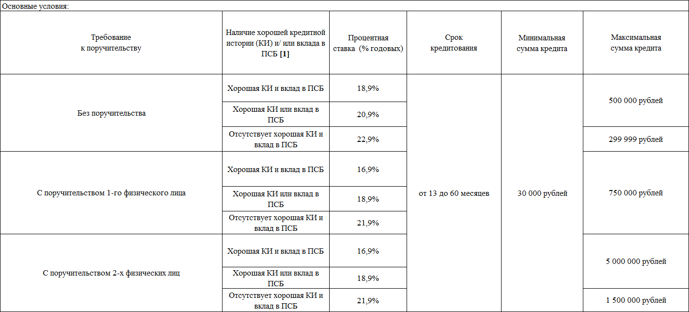 Промсвязьбанк вклады физических. Потребительский кредит ПСБ. Примсоцбанк вклады физических лиц. ПСБ банк вклады. Ставки по вкладам ПСБ.