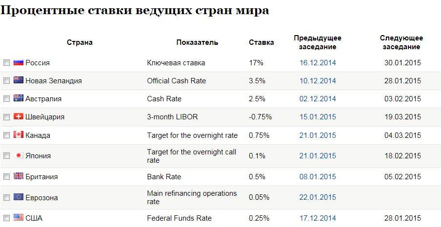 Почему в россии высокие ставки по кредитам: кто виноват – reconomica — истории из жизни реальных людей