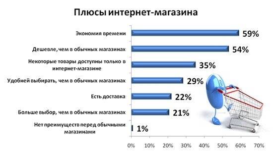 Интернет-магазин: преимущества и недостатки