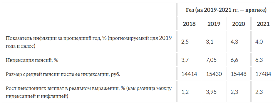 Размер пенсии по старости в 2022 году. Доплата к пенсии после 80 лет в 2022 году. Таблица индексации пенсий по годам по 2022. Индексация пенсии после 80 лет в 2021 году.