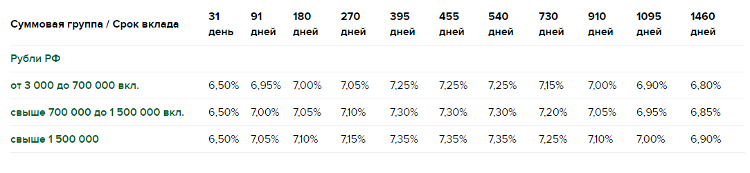 Лучшие условия по вкладам 2024