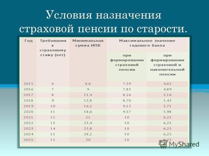 Пенсия по старости | пенсионный фонд россии