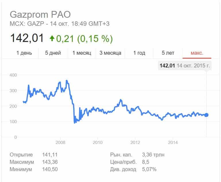 Акции начинающих российских компаний. Акции Газпрома. Биржа акций Газпрома.