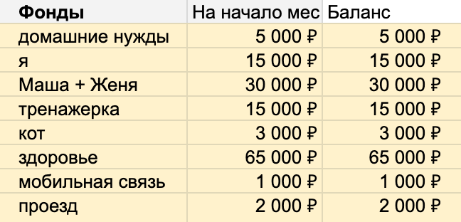 Правильная зарплата. Как распределить зарплату. Как правильно распределить зарплату на месяц таблица. Распределение зарплаты на месяц. Как правильно распределить ЗП на месяц.