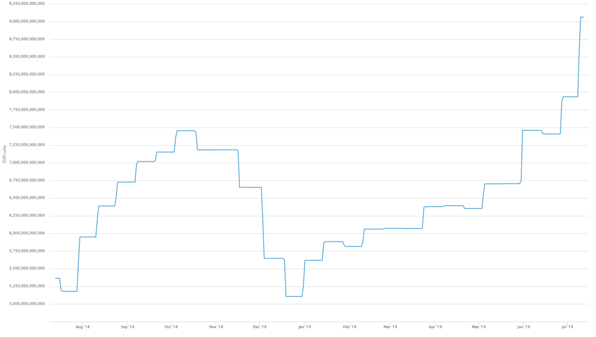 Сложность сети btc. График майнинга биткоинов. График добычи биткоинов. Сложность сети биткоин график. График роста сложности биткоина.