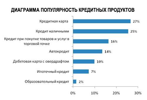 Банковские продукты кредиты