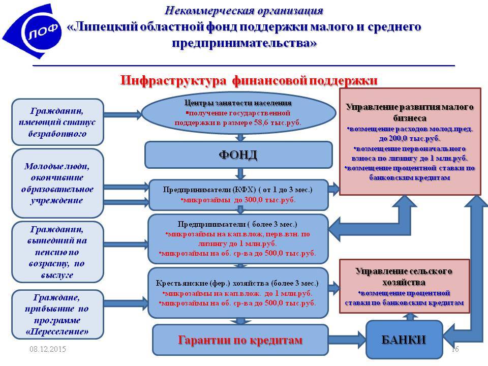 Как малому бизнесу получить поддержку от государства в 2020: госпрограммы и виды помощи | devsday.ru
