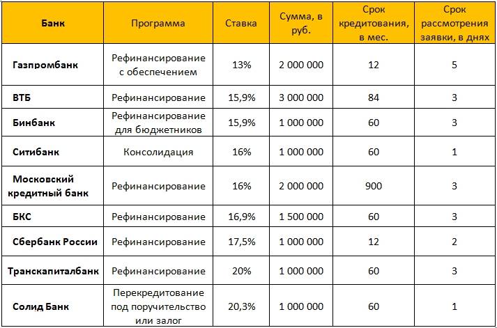 Ипотека «рефинансирование ипотеки» банка «россия» ставка от 7,95%: условия, ипотечный калькулятор