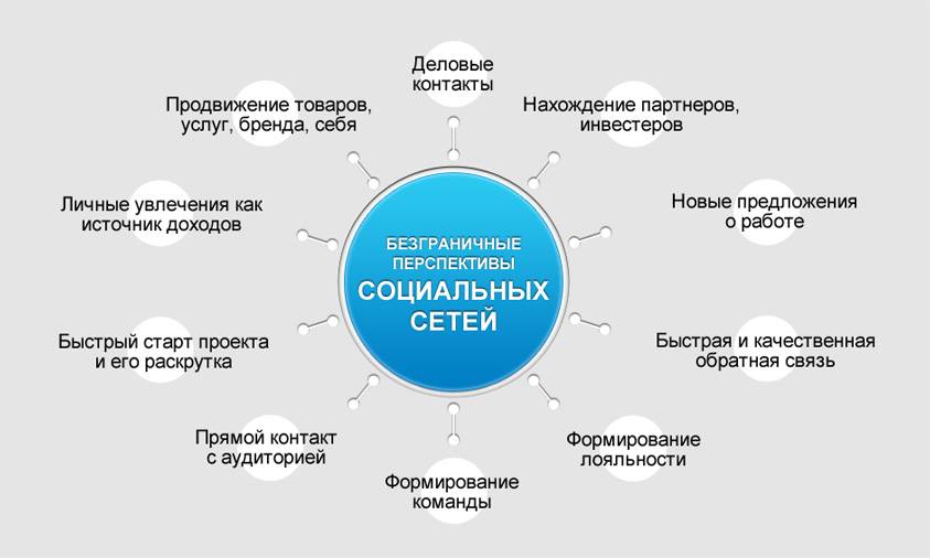 План продвижения услуг в интернете