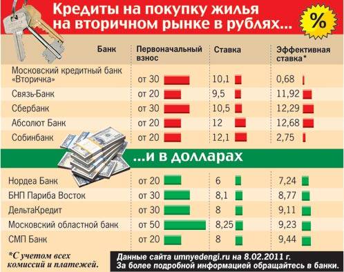 Беларусбанк кредитование на покупку жилья. кредитования для покупки жилья в беларусбанке нуждающимся