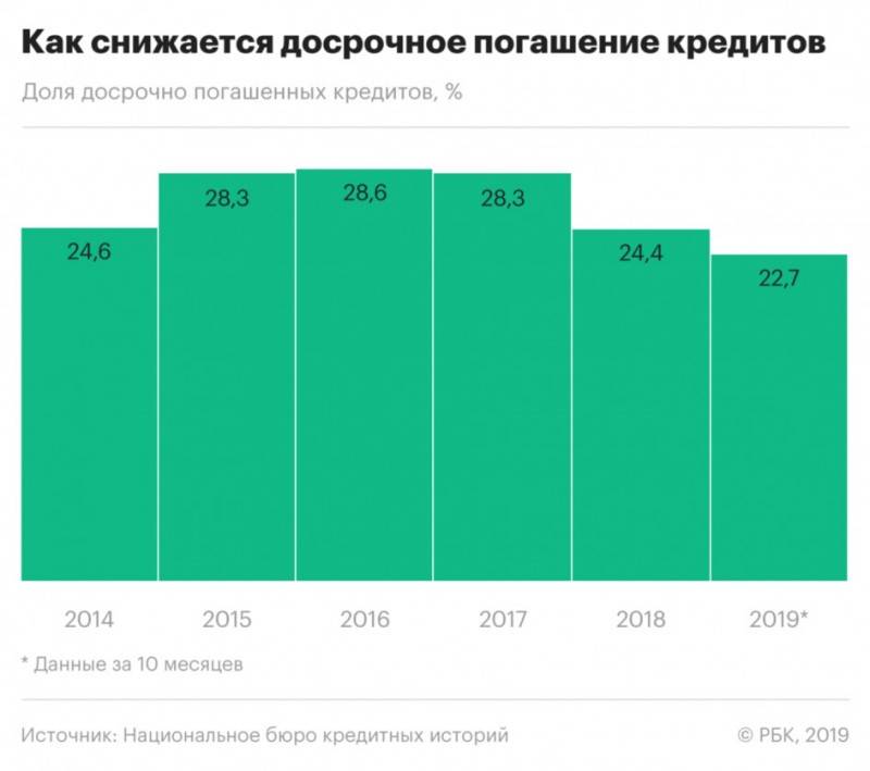 Мал займ, да дорог: объем кредитов россиян в мфо вырос почти вдвое