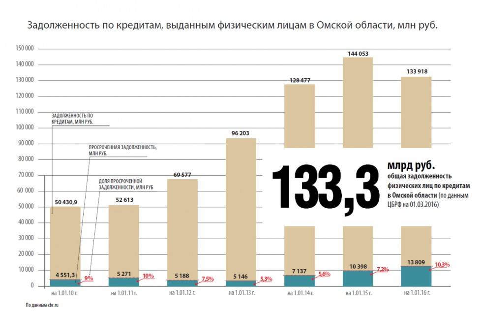 Долги банкам по кредитам. Задолженность физического лица. Задолженность по кредиту. Долги по кредитным картам. Просроченная задолженность физических лиц.