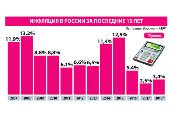 Инфляция в современной россии. Уровень инфляции в России за последние 5 лет. График инфляции в России за последние 10 лет. Уровень инфляции по годам за последние 10 лет. Инфляция в России за 10 лет.