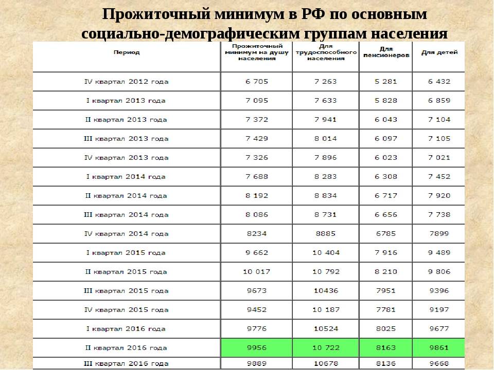Прожиточный минимум мо. Прожиточный минимум в РФ по годам таблица. Прожиточный минимум по России таблица. Минимальный прожиточный минимум. Прожиточный минимум на ребенка.