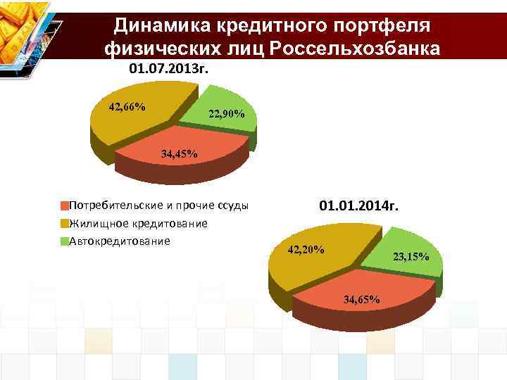 Оценка кредитования физических лиц