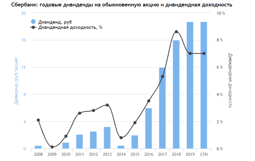 Открытие дивиденды. Акции Сбера дивиденды. Дивиденды Сбербанка. Дивидендная доходность Сбер. Годовой дивиденд на акцию.