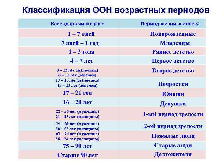 Современная схема возрастной периодизации