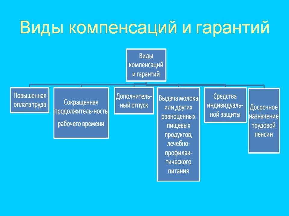 Компенсация случаи предоставления. Виды гарантий и компенсаций в трудовом праве. Гарантии и компенсации в трудовом праве таблица. Гарантии и компенсации работникам по трудовому праву. Гарантии и компенсации схема.