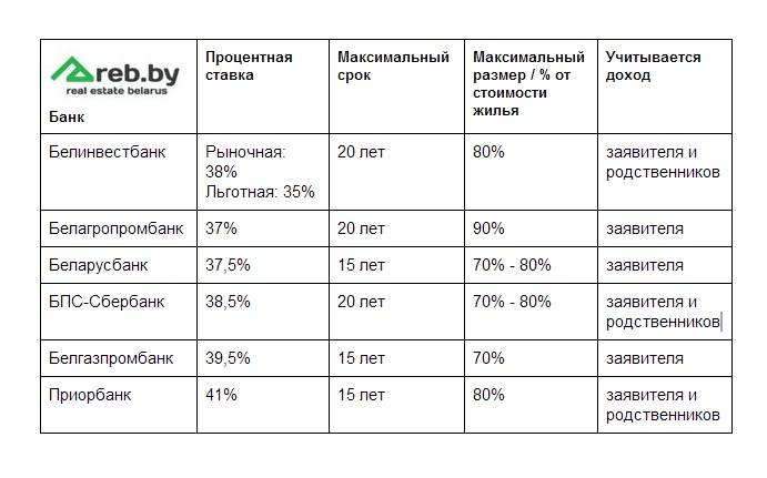 Основные условия оформления кредита на покупку жилья в Беларусбанке
