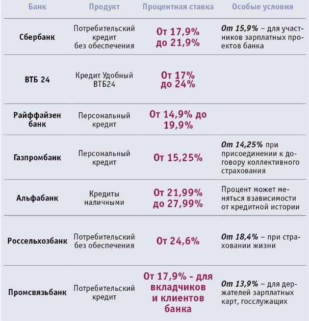 Потребительские кредиты от «беларусбанка»