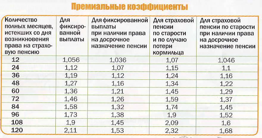 Таблица выхода на пенсию по годам рождения в россии по новому закон