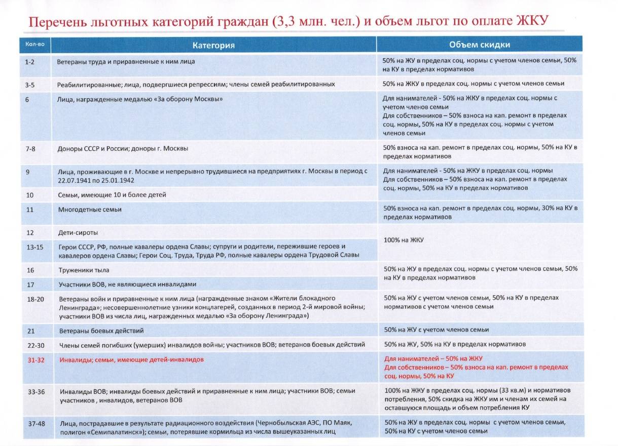 Какие льготы имеет федеральный льготник. категории федеральных льготников: кто к ним относится