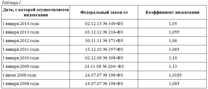 Индексация с 2016 года какие. Индексация пенсий по годам таблица. Коэффициент индексации. Коэффициент индексации пенсии по годам таблица. Коэффициенты индексации пенсий по годам таблица с 2002 года.