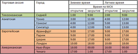 Расписание всех торговых сессий мира на forex и ммвб по московскому времени